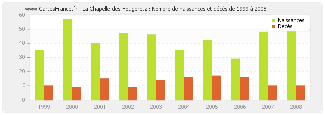 La Chapelle-des-Fougeretz : Nombre de naissances et décès de 1999 à 2008
